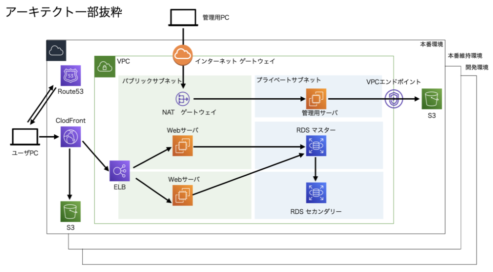 構成図(サービス簡略図)