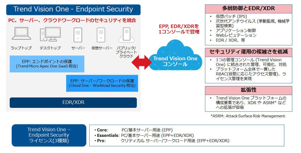 Trend Vision One ‐ Endpoint Security™とは? Trend Vision One ‐ Endpoint Security™とは?