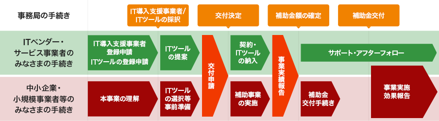 補助金申請フロー