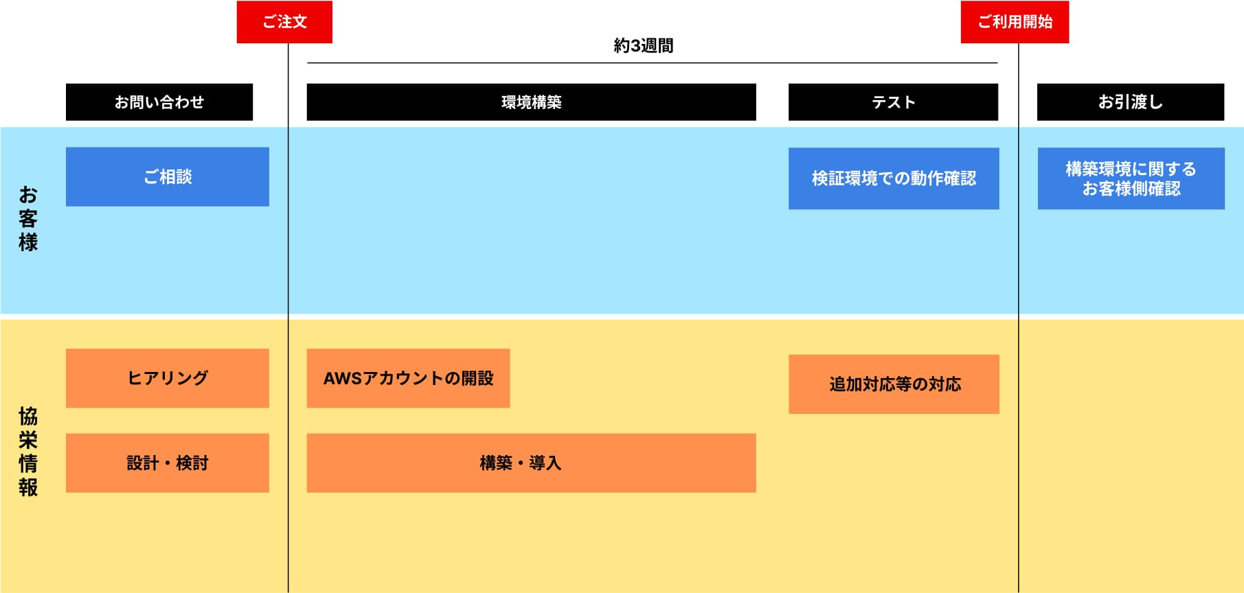 導入の流れ
